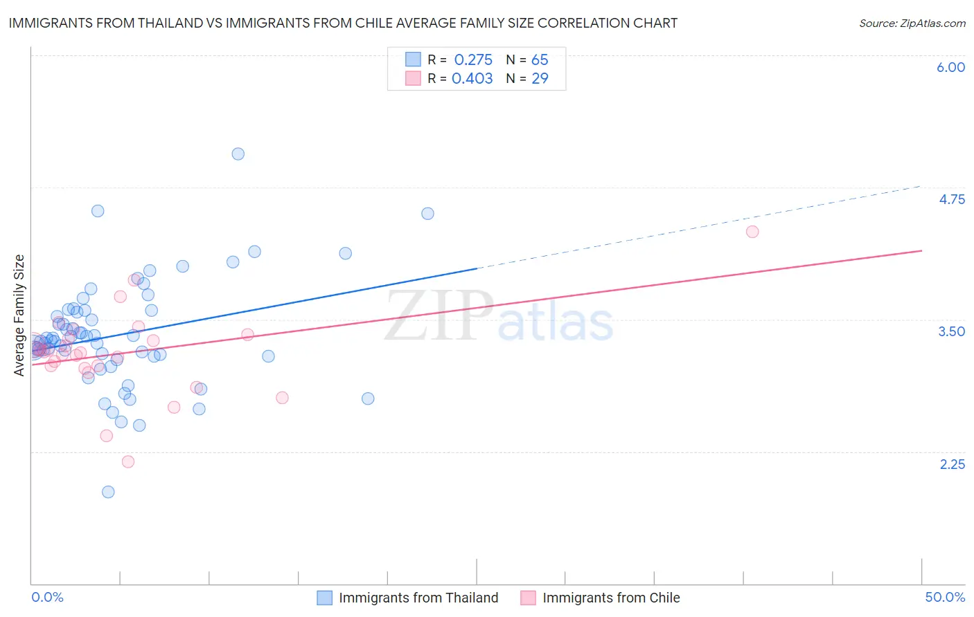 Immigrants from Thailand vs Immigrants from Chile Average Family Size
