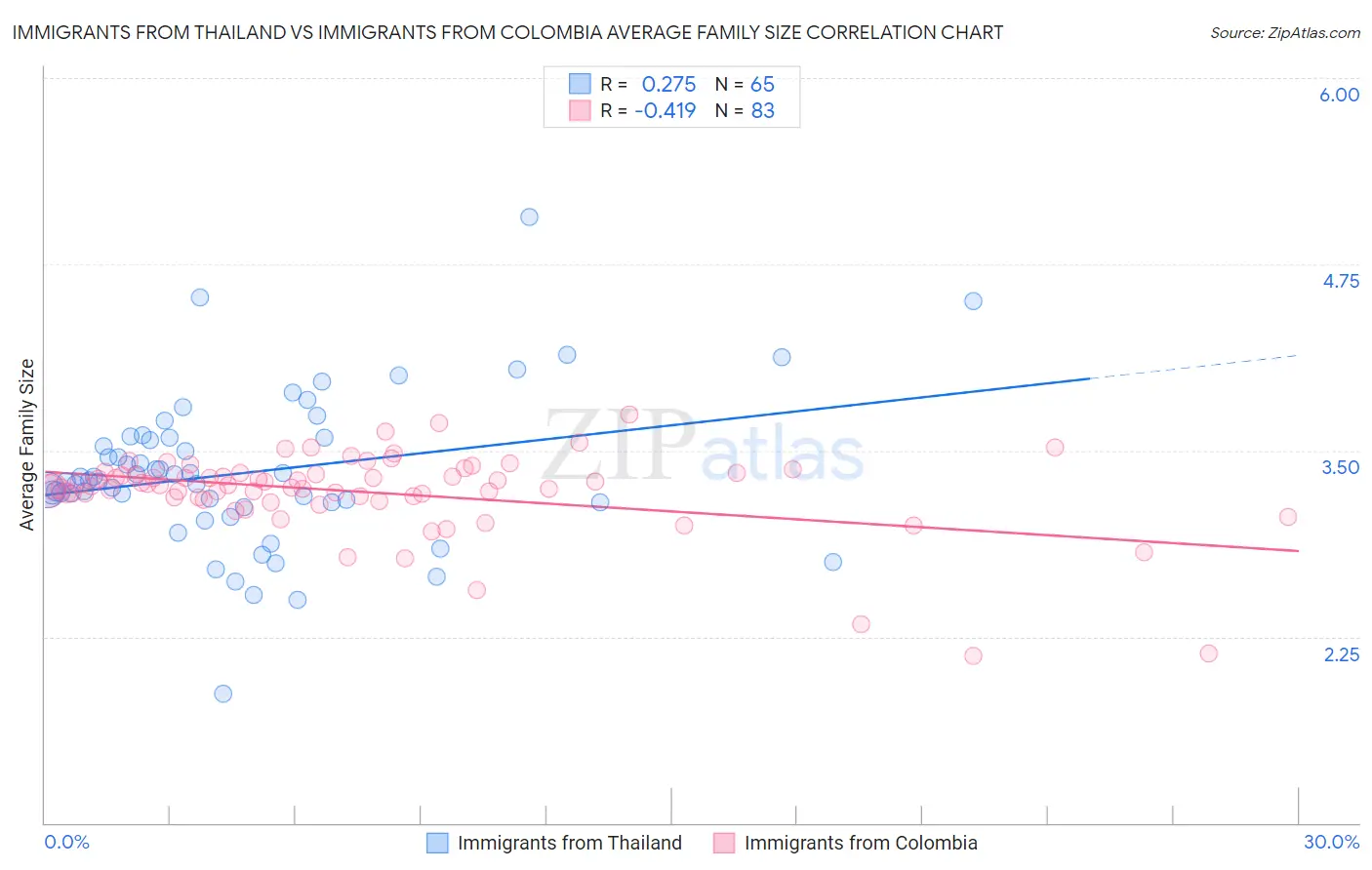 Immigrants from Thailand vs Immigrants from Colombia Average Family Size