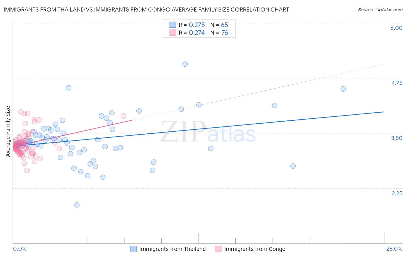Immigrants from Thailand vs Immigrants from Congo Average Family Size
