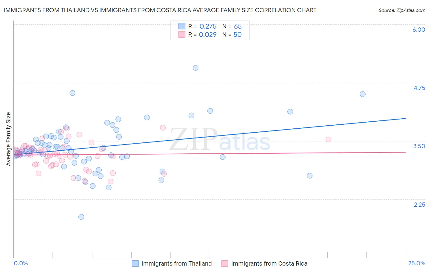 Immigrants from Thailand vs Immigrants from Costa Rica Average Family Size