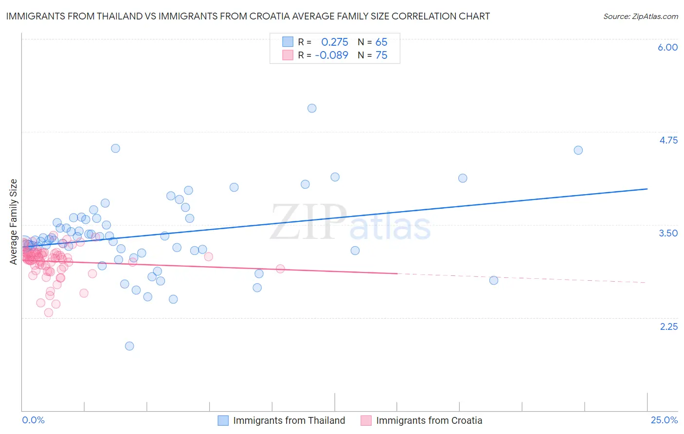 Immigrants from Thailand vs Immigrants from Croatia Average Family Size