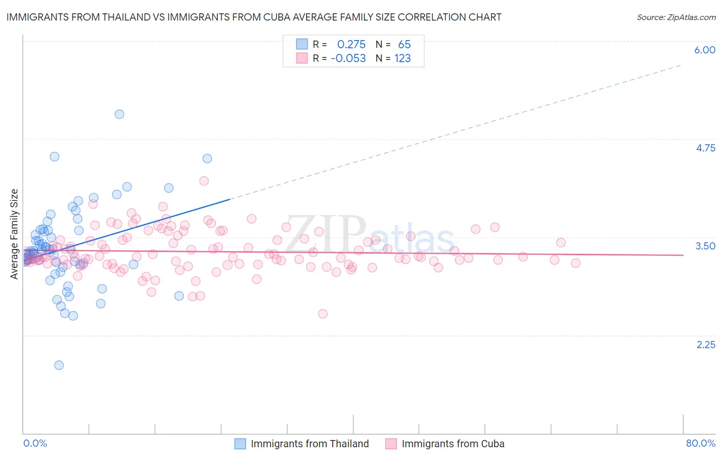 Immigrants from Thailand vs Immigrants from Cuba Average Family Size