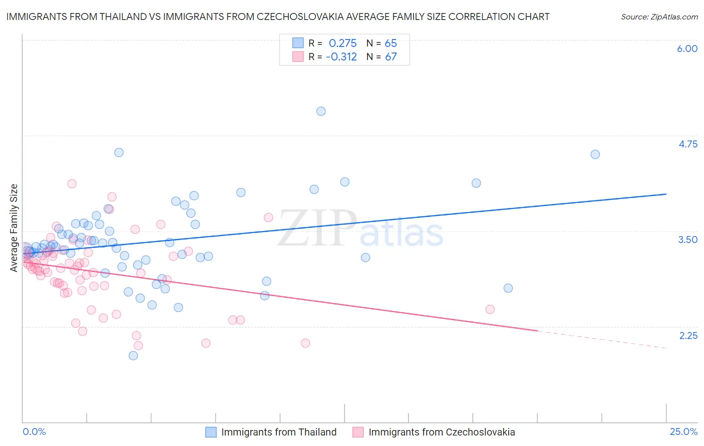 Immigrants from Thailand vs Immigrants from Czechoslovakia Average Family Size