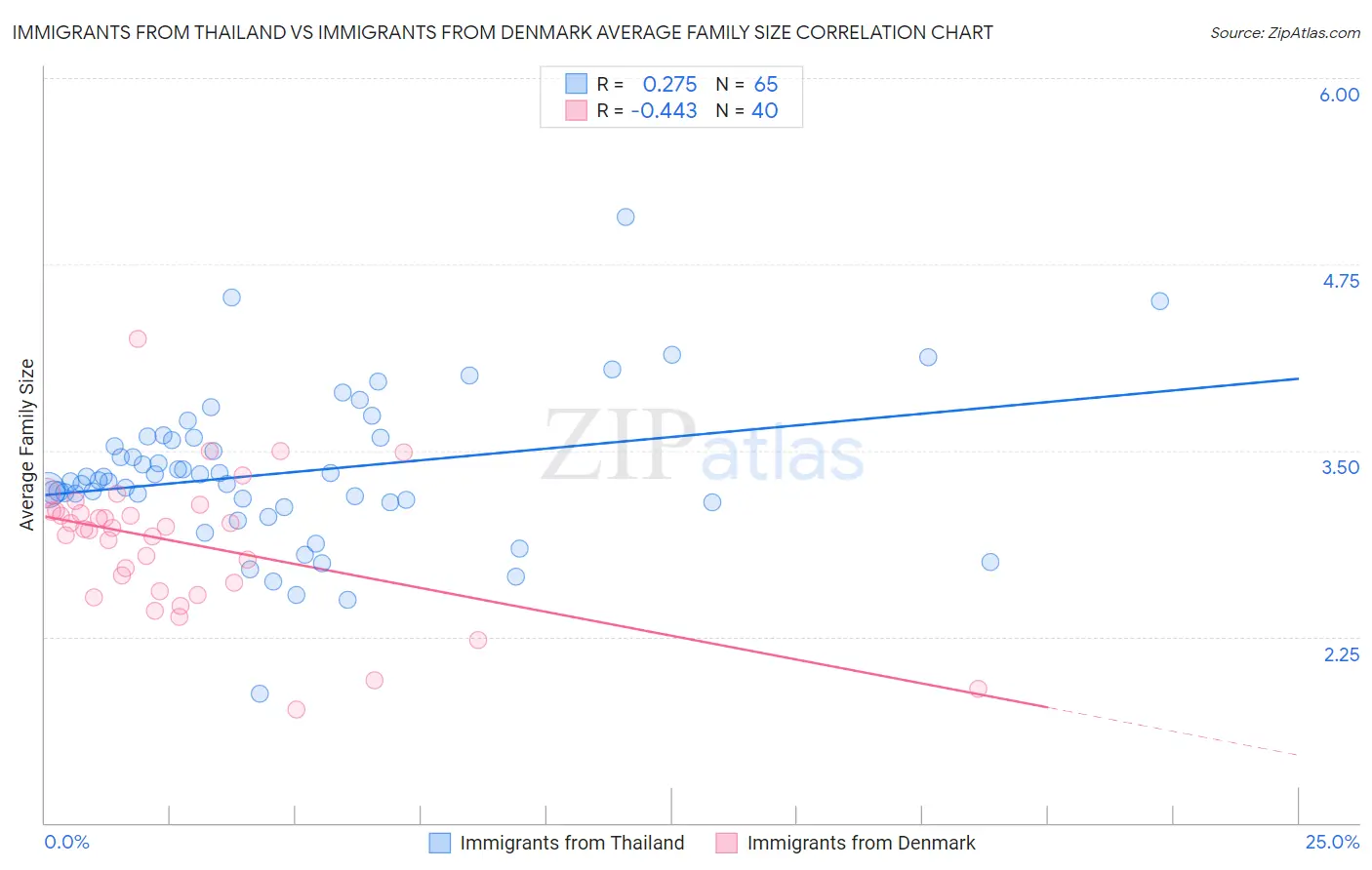 Immigrants from Thailand vs Immigrants from Denmark Average Family Size