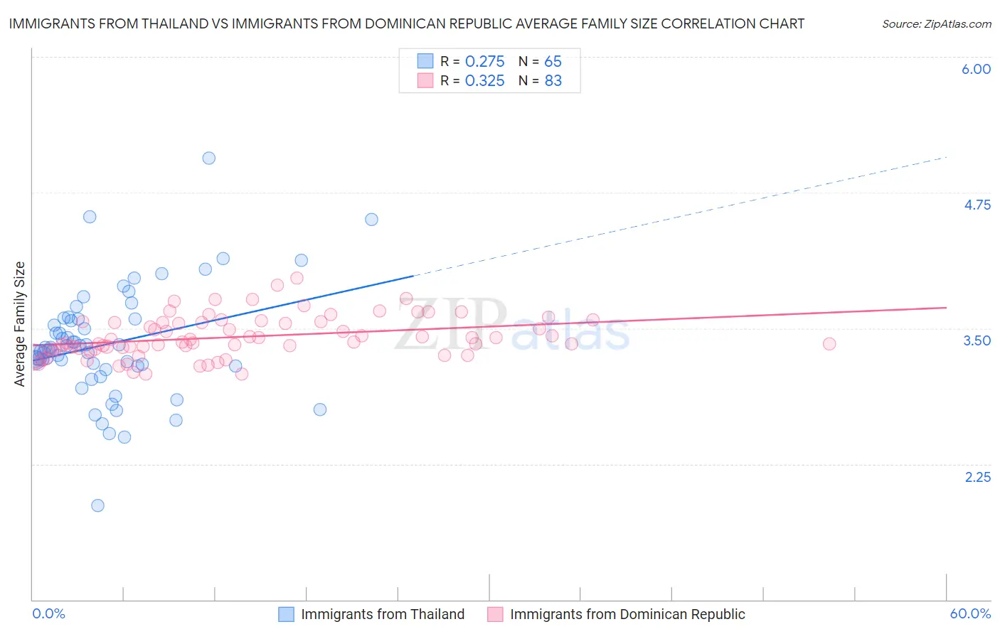 Immigrants from Thailand vs Immigrants from Dominican Republic Average Family Size