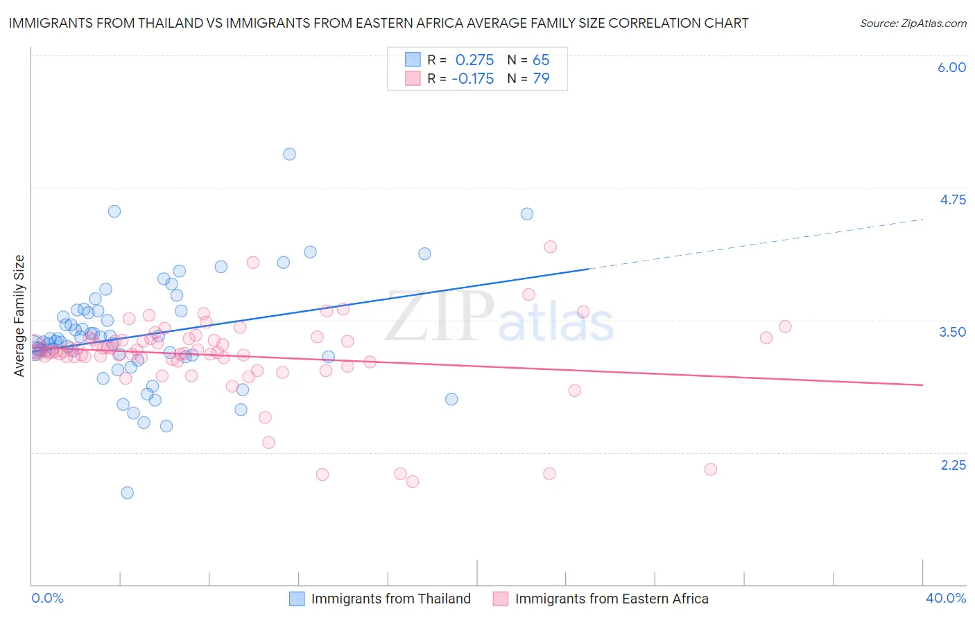 Immigrants from Thailand vs Immigrants from Eastern Africa Average Family Size