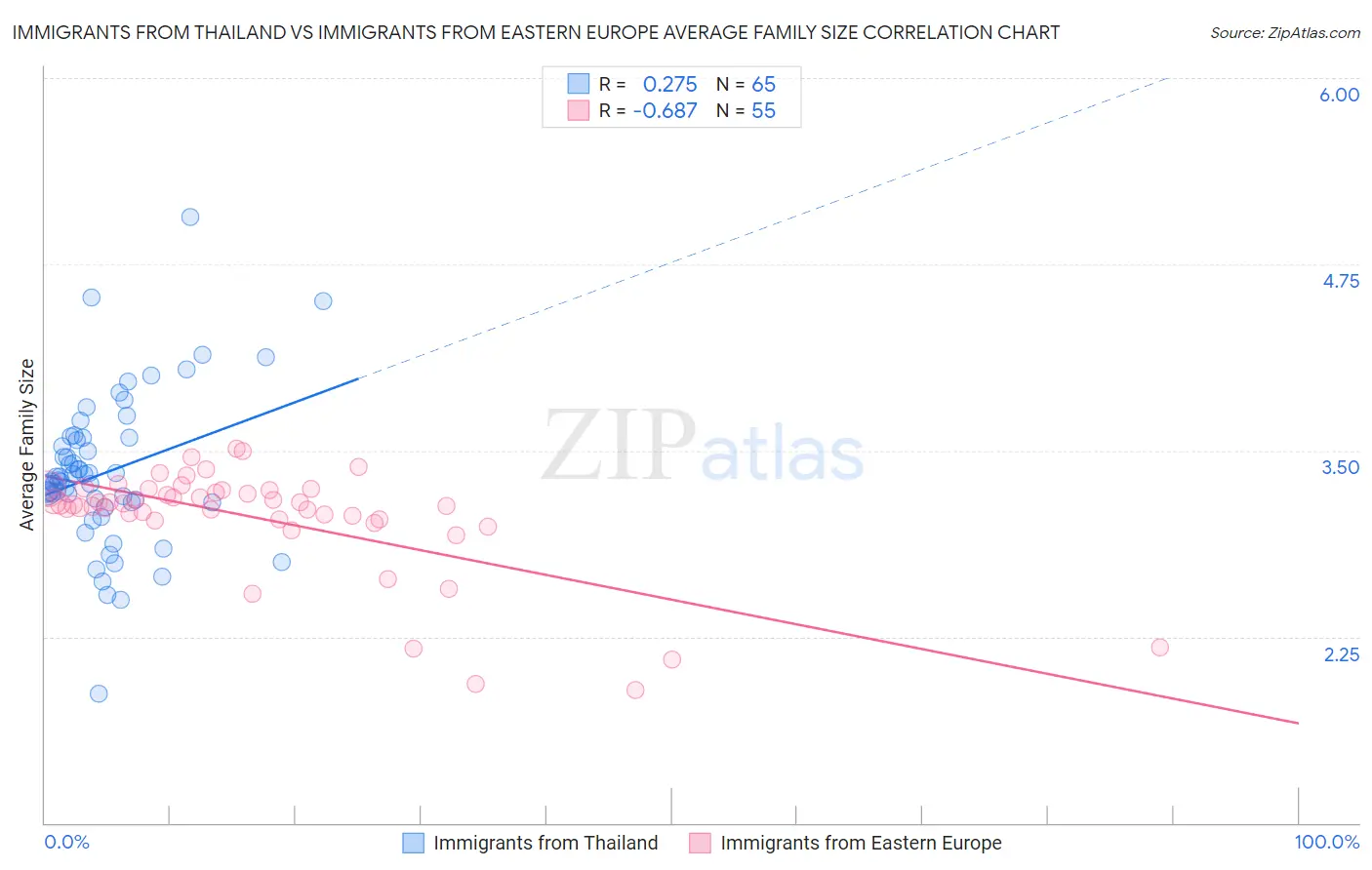 Immigrants from Thailand vs Immigrants from Eastern Europe Average Family Size