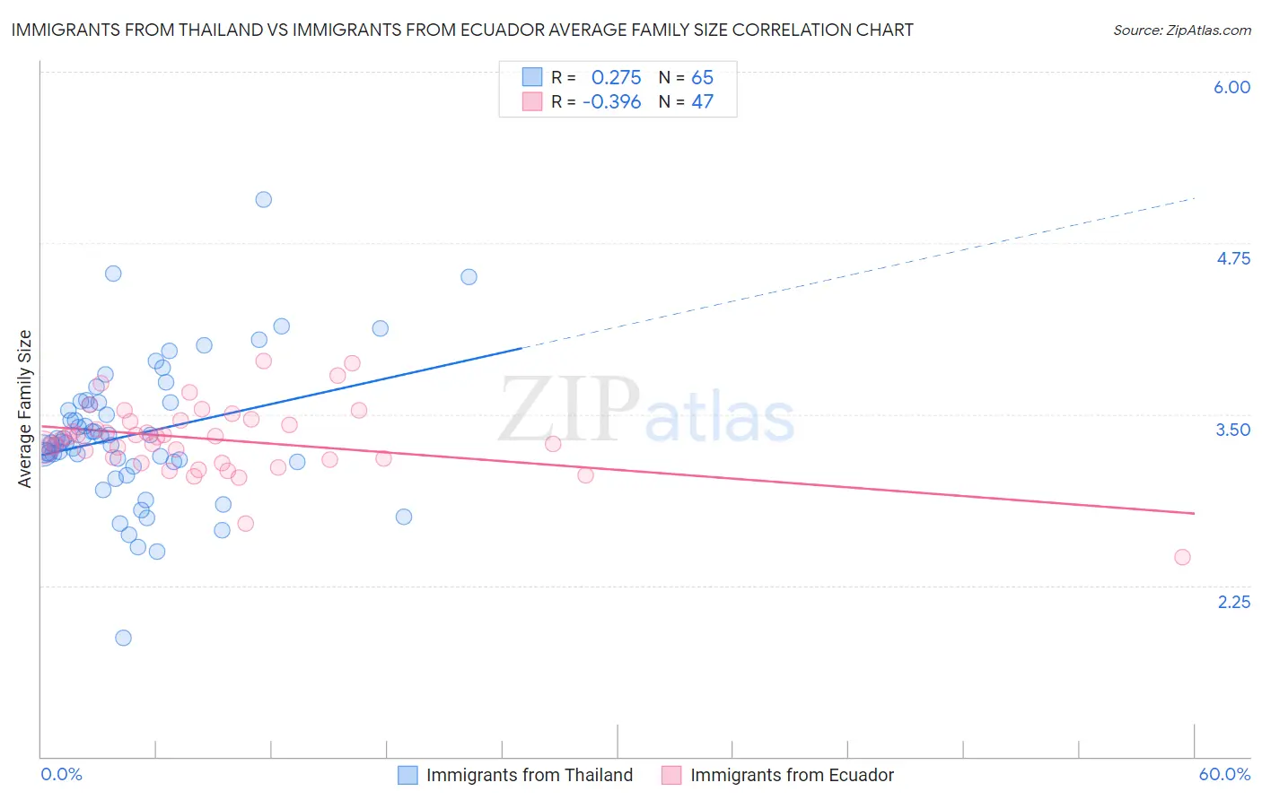 Immigrants from Thailand vs Immigrants from Ecuador Average Family Size