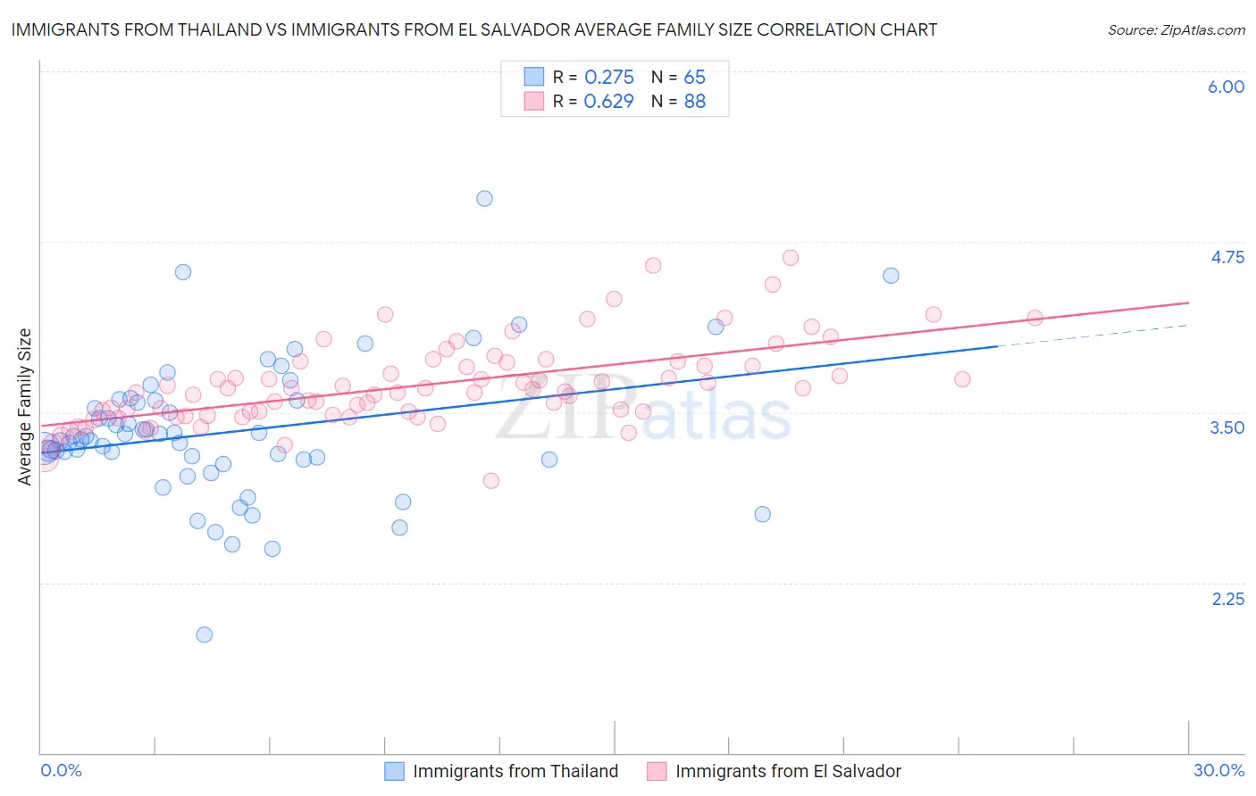 Immigrants from Thailand vs Immigrants from El Salvador Average Family Size