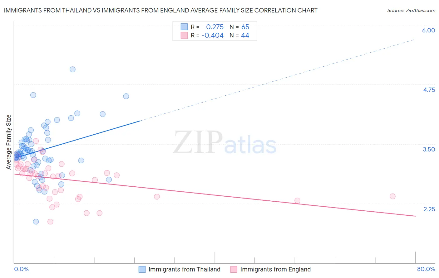 Immigrants from Thailand vs Immigrants from England Average Family Size