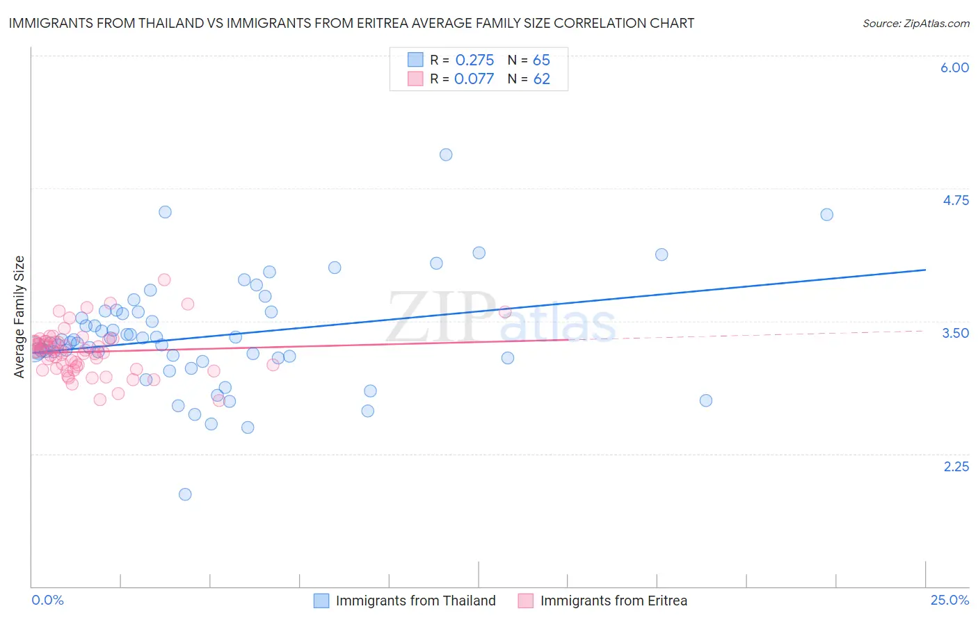 Immigrants from Thailand vs Immigrants from Eritrea Average Family Size