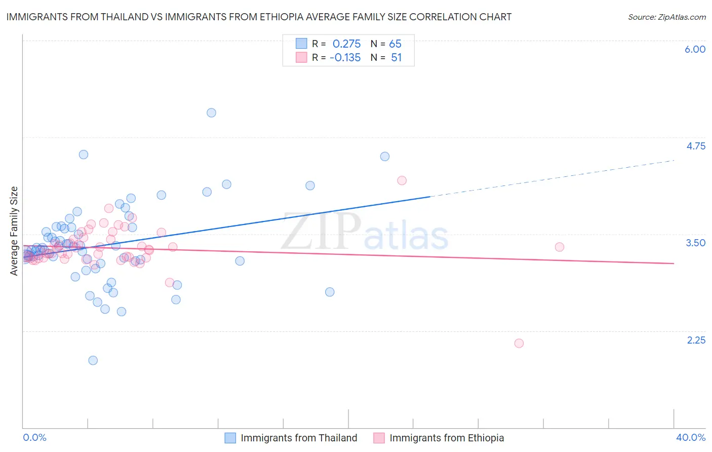 Immigrants from Thailand vs Immigrants from Ethiopia Average Family Size