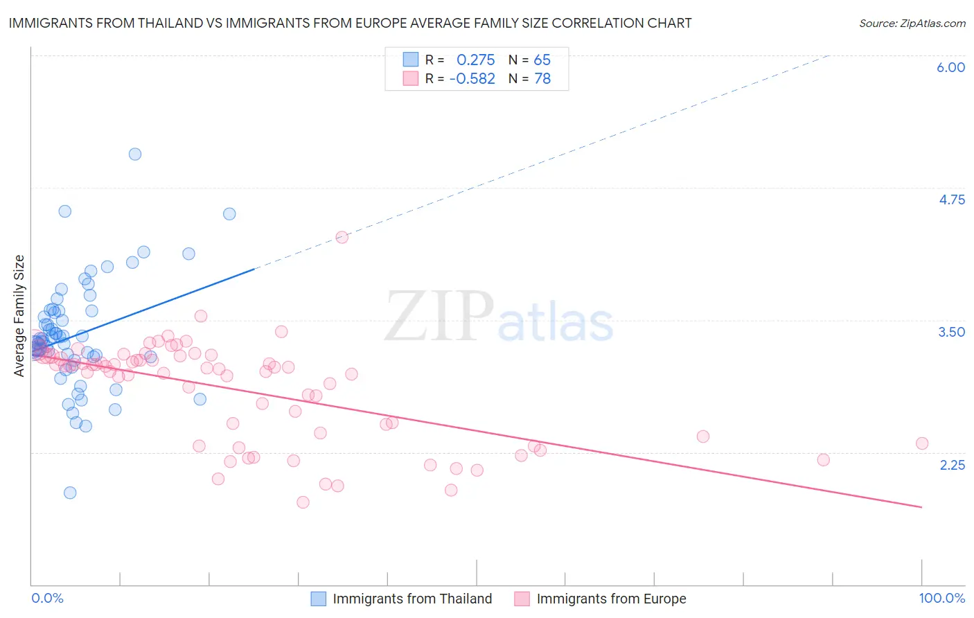 Immigrants from Thailand vs Immigrants from Europe Average Family Size