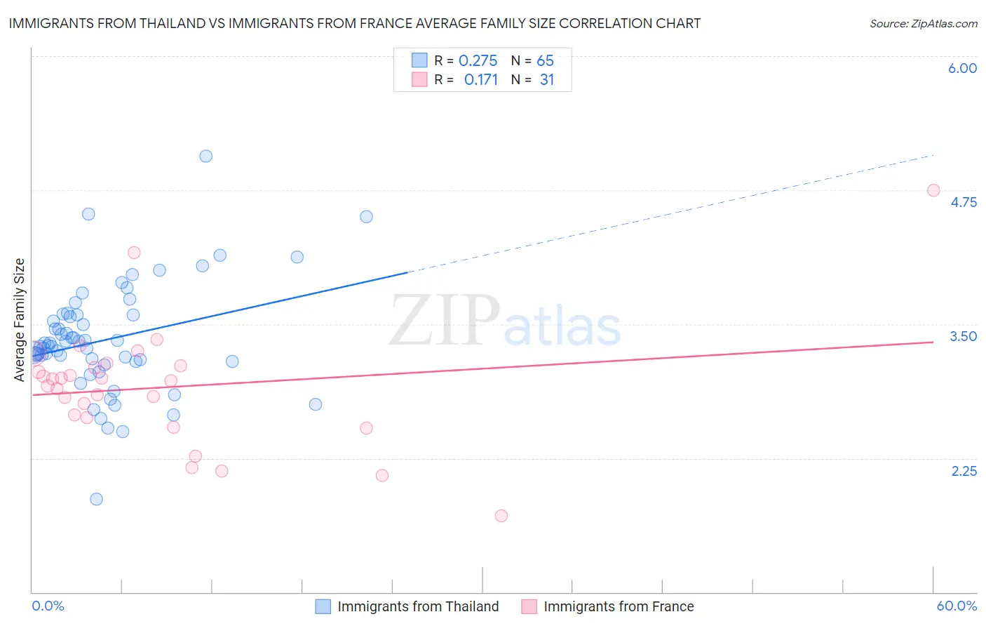 Immigrants from Thailand vs Immigrants from France Average Family Size