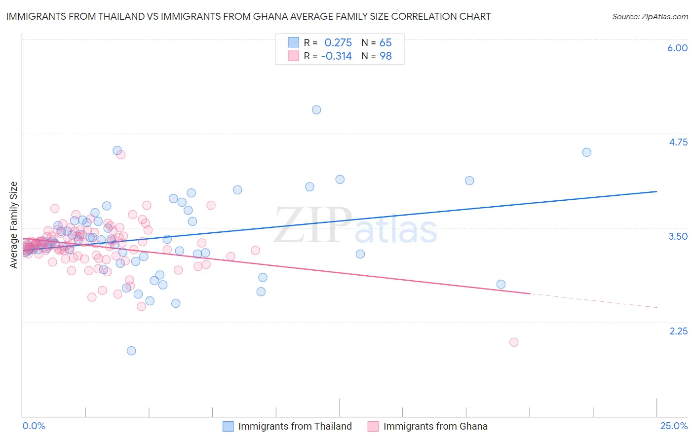 Immigrants from Thailand vs Immigrants from Ghana Average Family Size