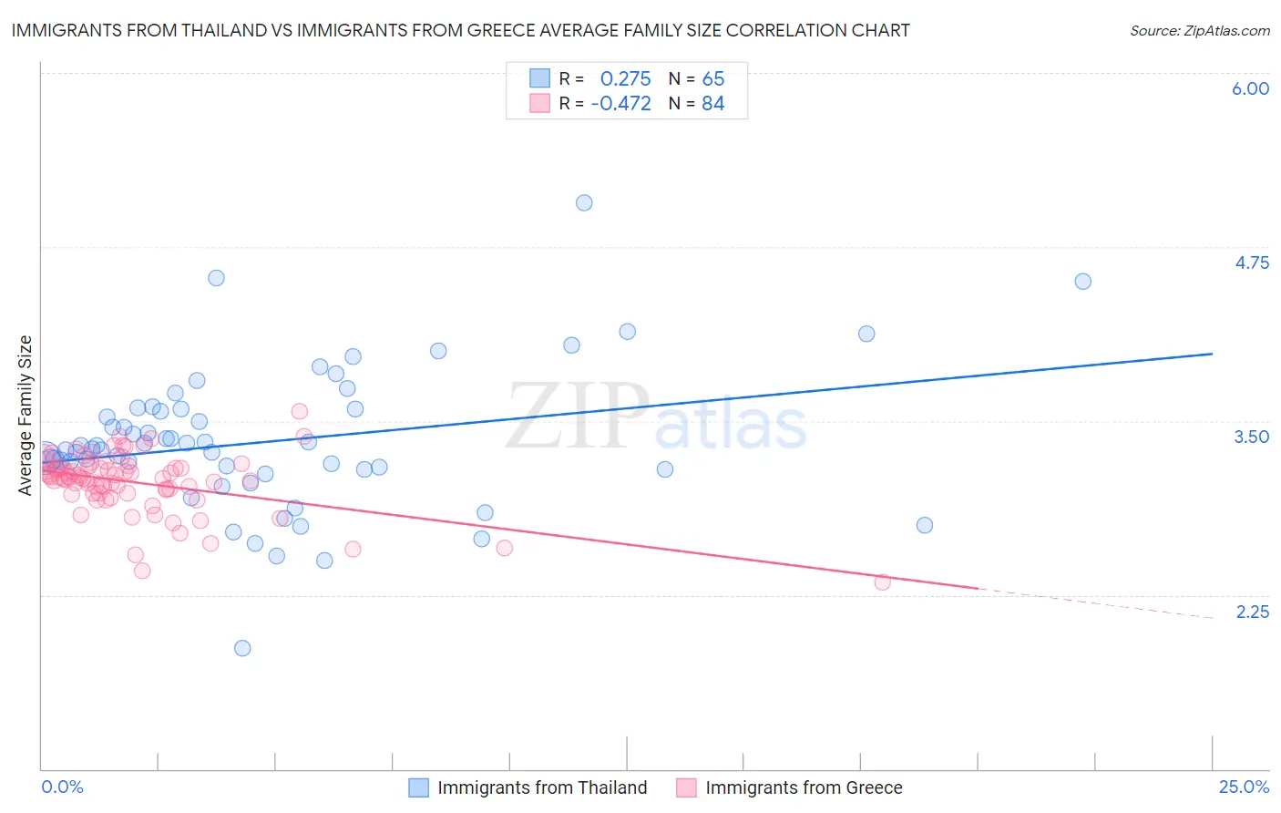 Immigrants from Thailand vs Immigrants from Greece Average Family Size