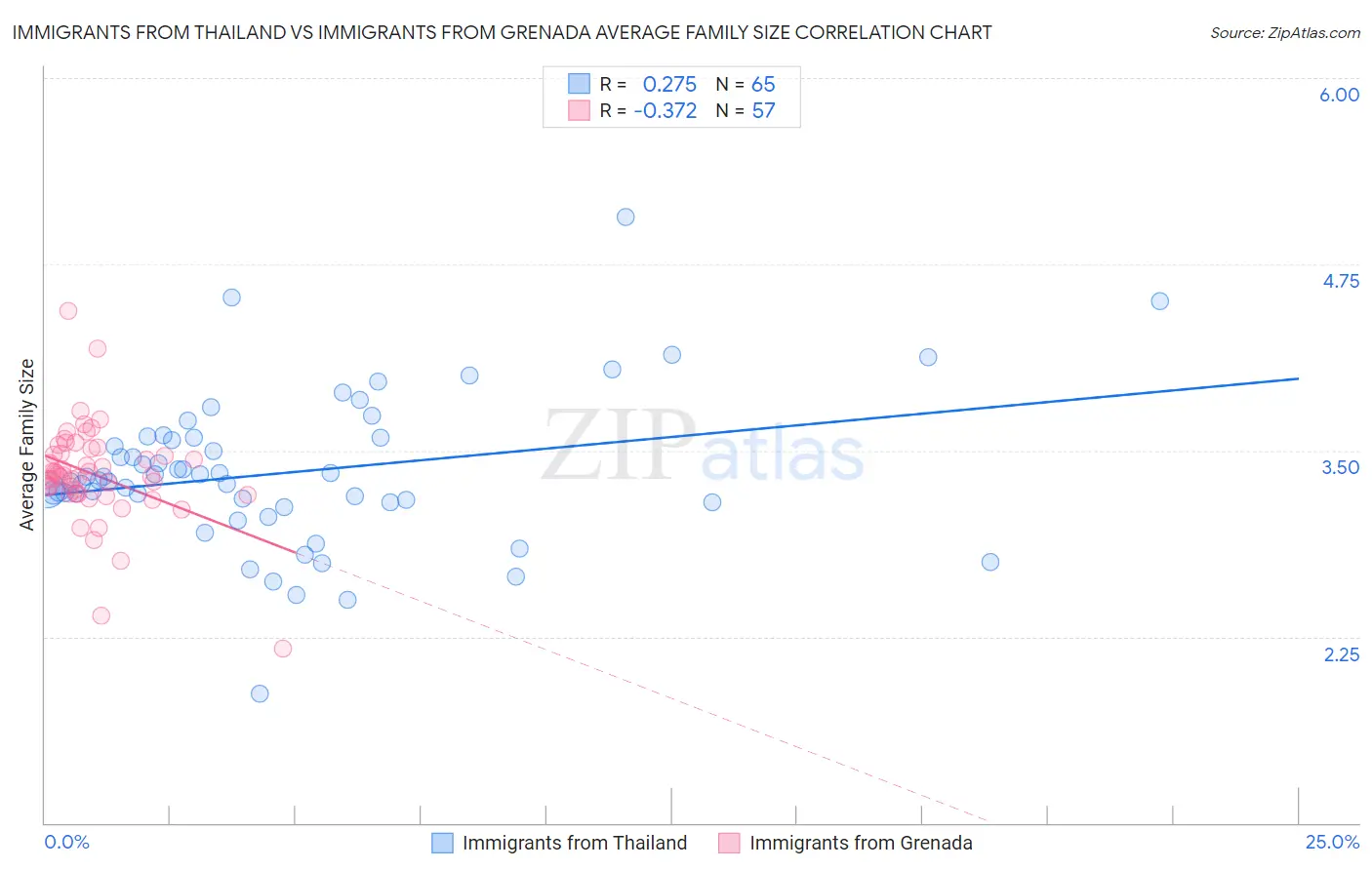 Immigrants from Thailand vs Immigrants from Grenada Average Family Size