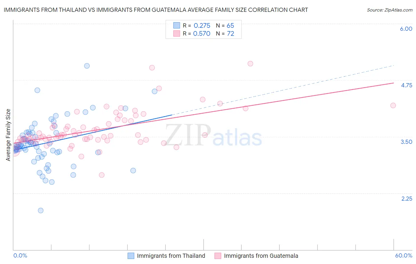 Immigrants from Thailand vs Immigrants from Guatemala Average Family Size