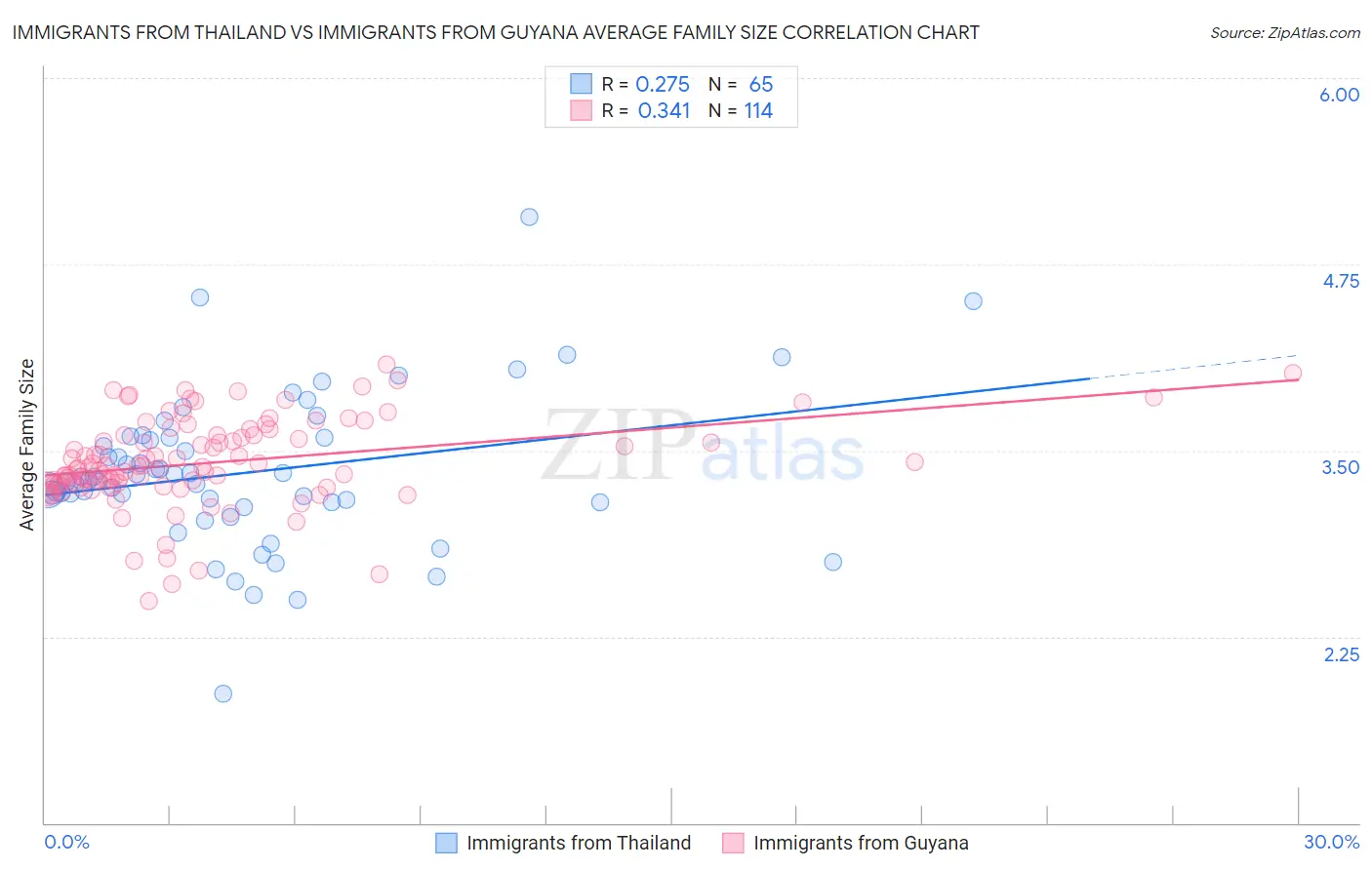 Immigrants from Thailand vs Immigrants from Guyana Average Family Size