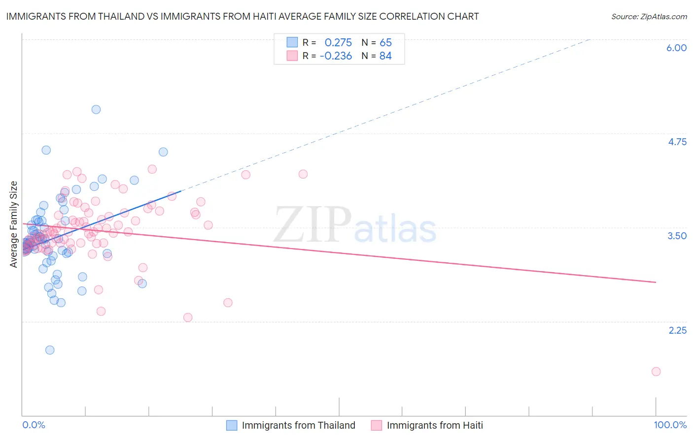 Immigrants from Thailand vs Immigrants from Haiti Average Family Size