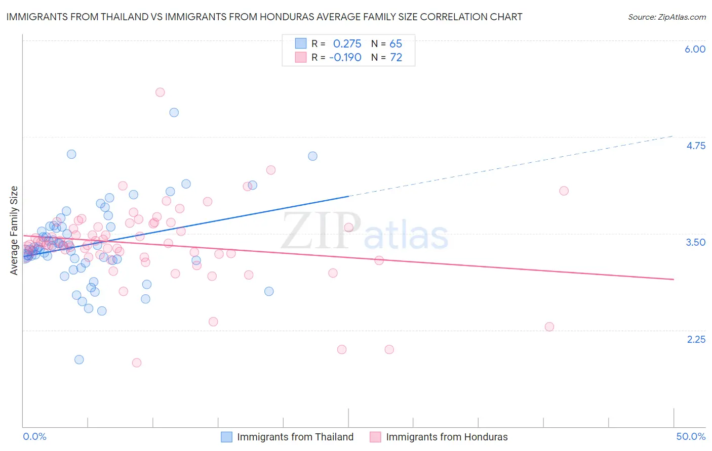 Immigrants from Thailand vs Immigrants from Honduras Average Family Size