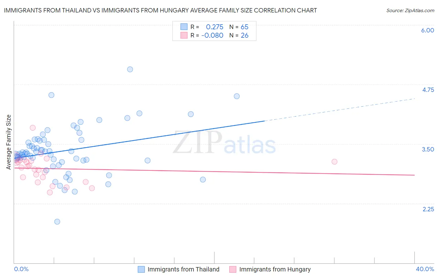 Immigrants from Thailand vs Immigrants from Hungary Average Family Size