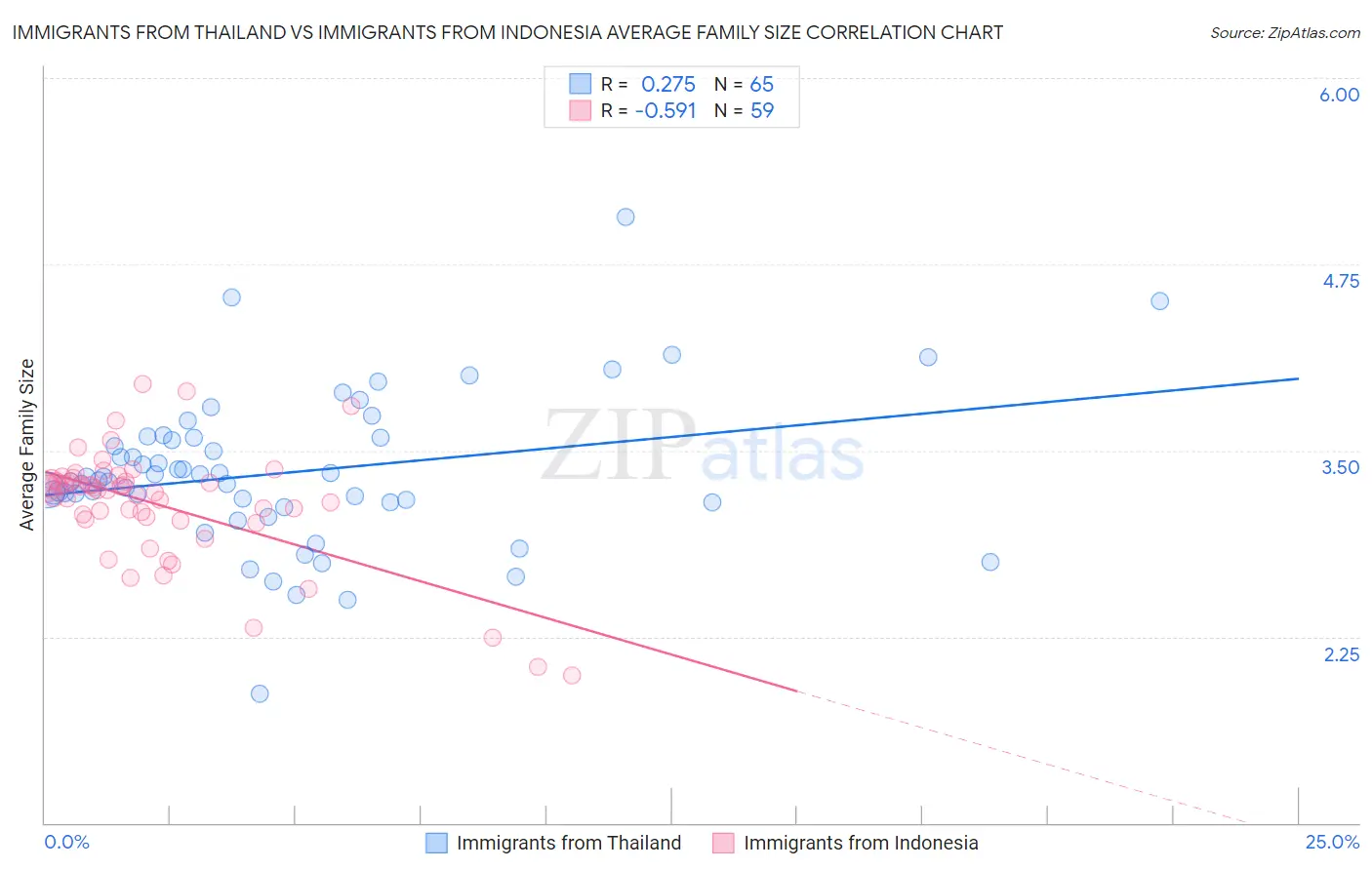 Immigrants from Thailand vs Immigrants from Indonesia Average Family Size