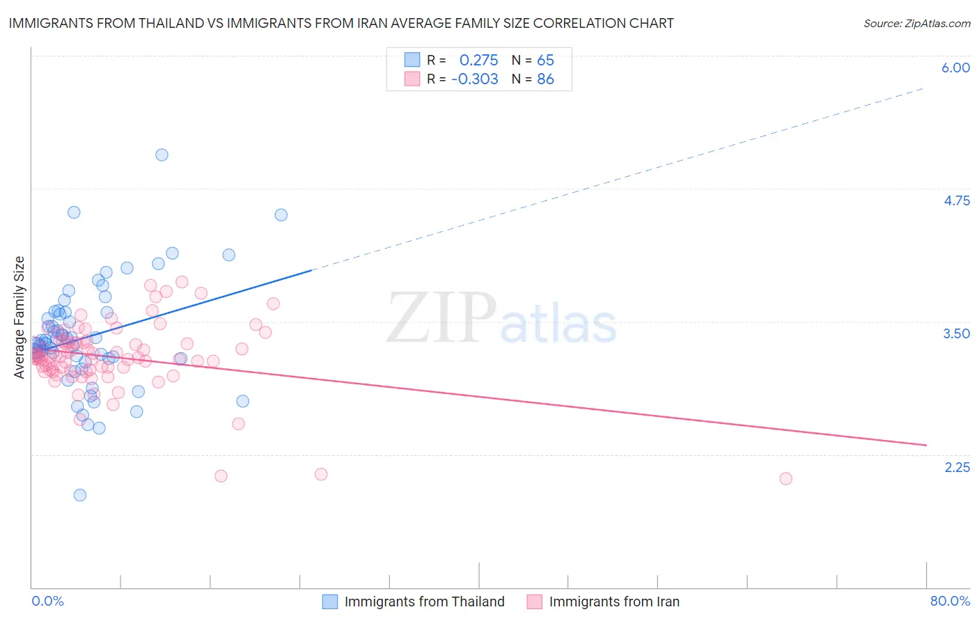 Immigrants from Thailand vs Immigrants from Iran Average Family Size