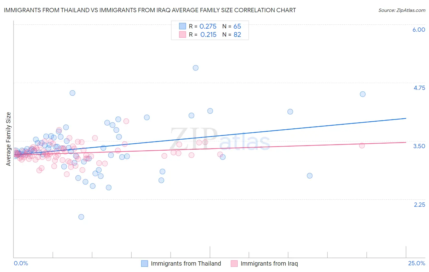 Immigrants from Thailand vs Immigrants from Iraq Average Family Size