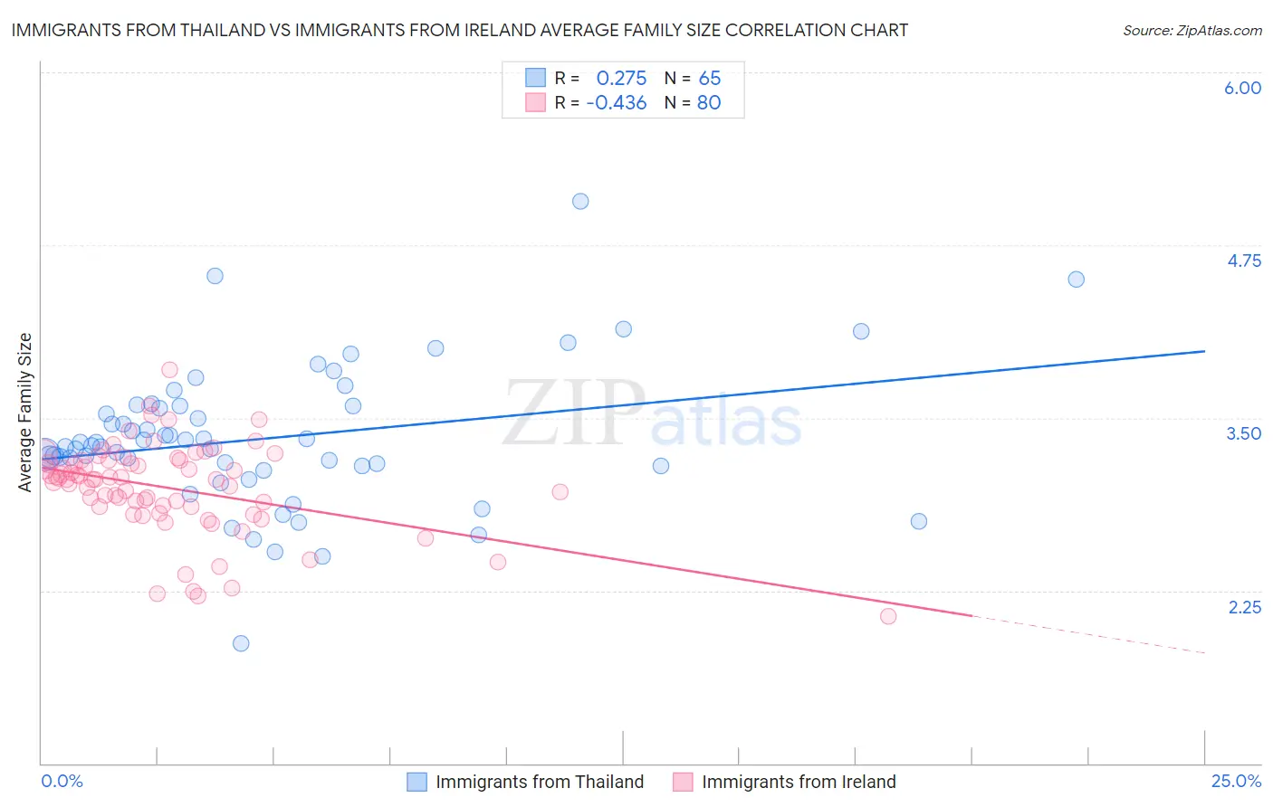 Immigrants from Thailand vs Immigrants from Ireland Average Family Size