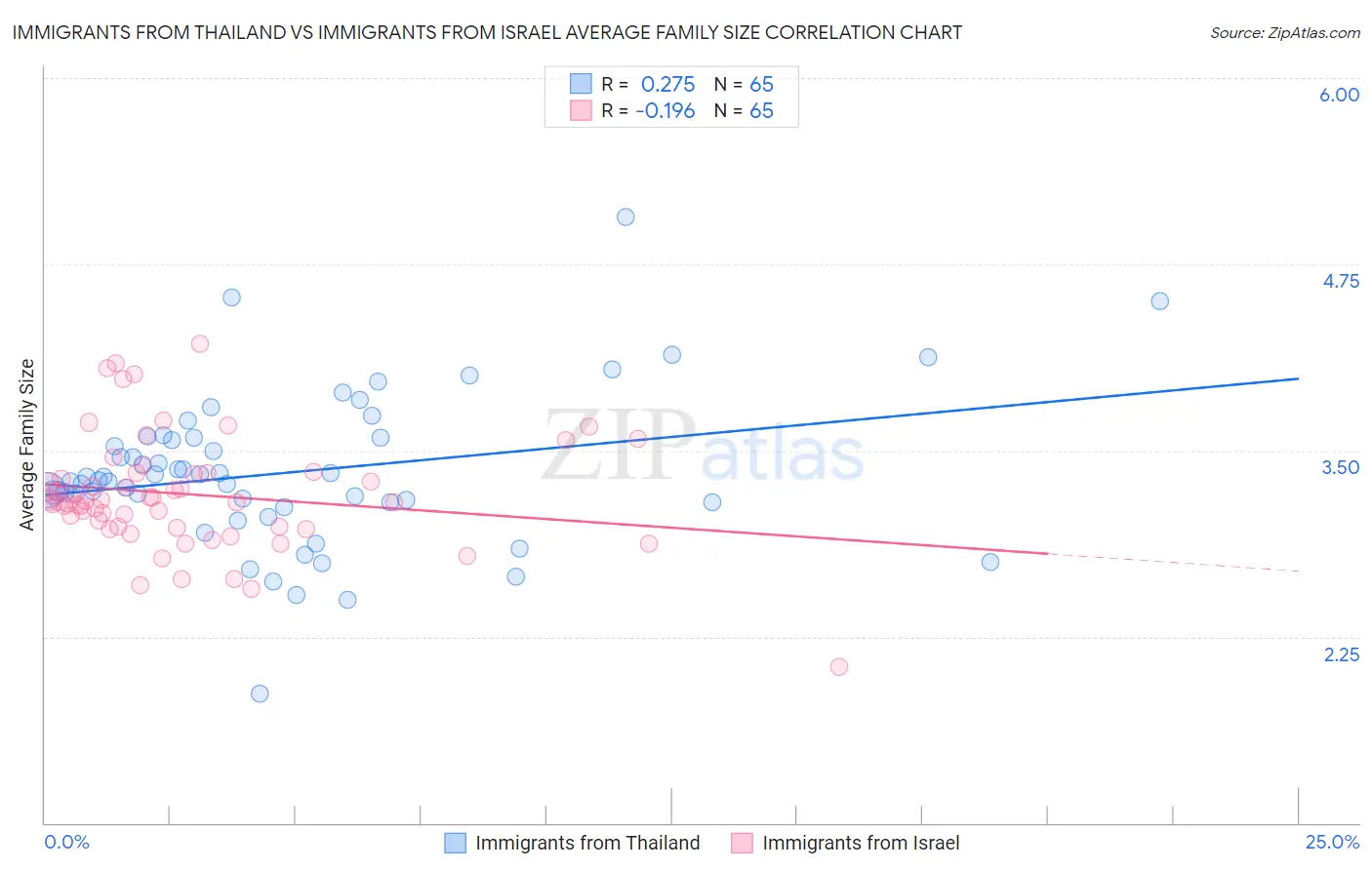 Immigrants from Thailand vs Immigrants from Israel Average Family Size