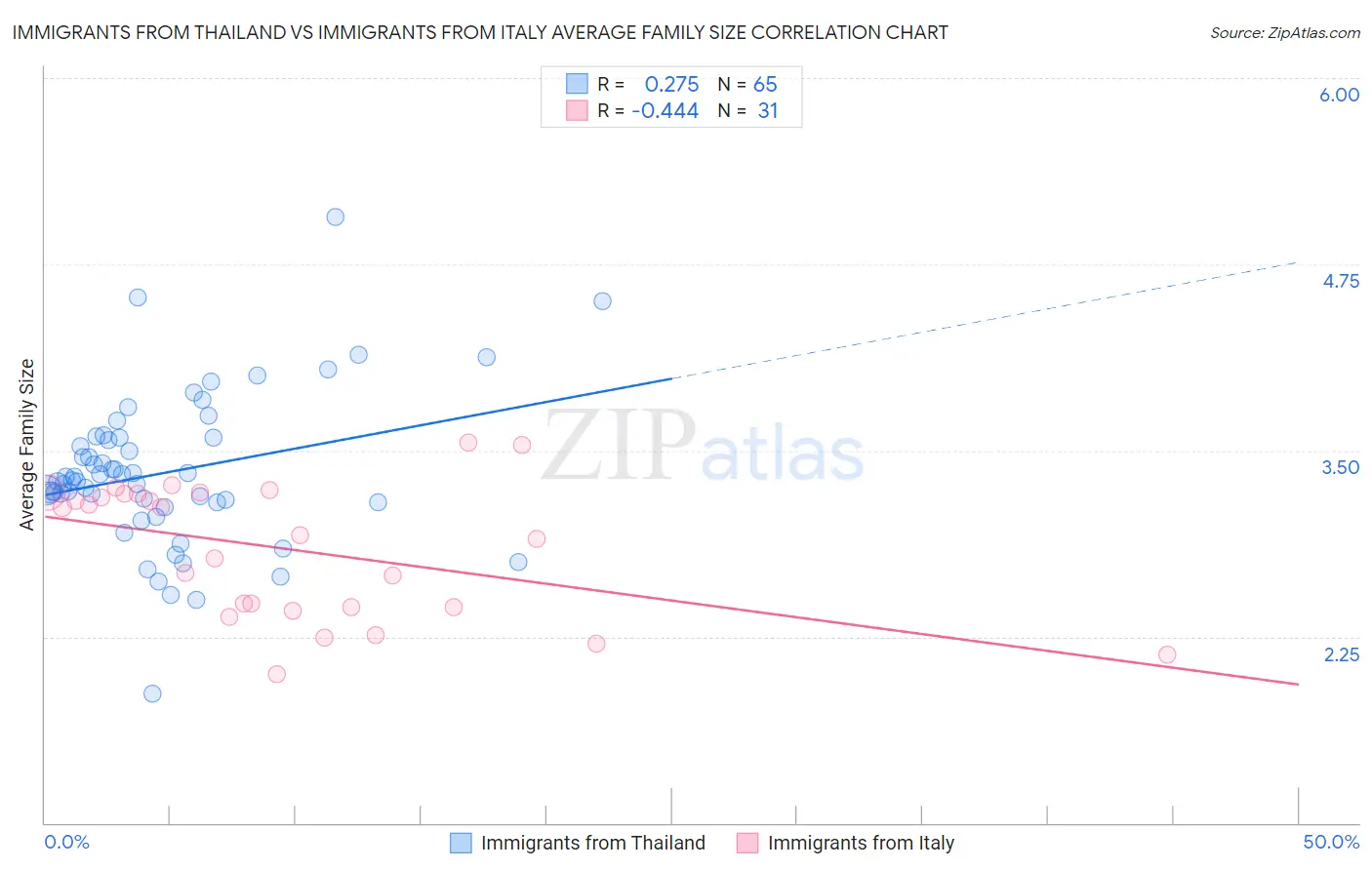 Immigrants from Thailand vs Immigrants from Italy Average Family Size