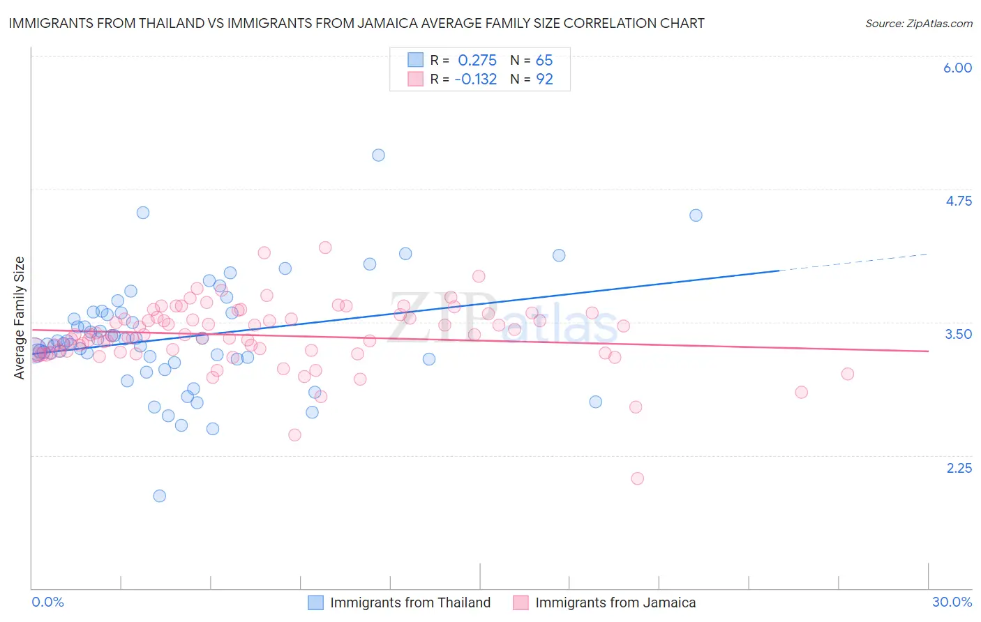 Immigrants from Thailand vs Immigrants from Jamaica Average Family Size