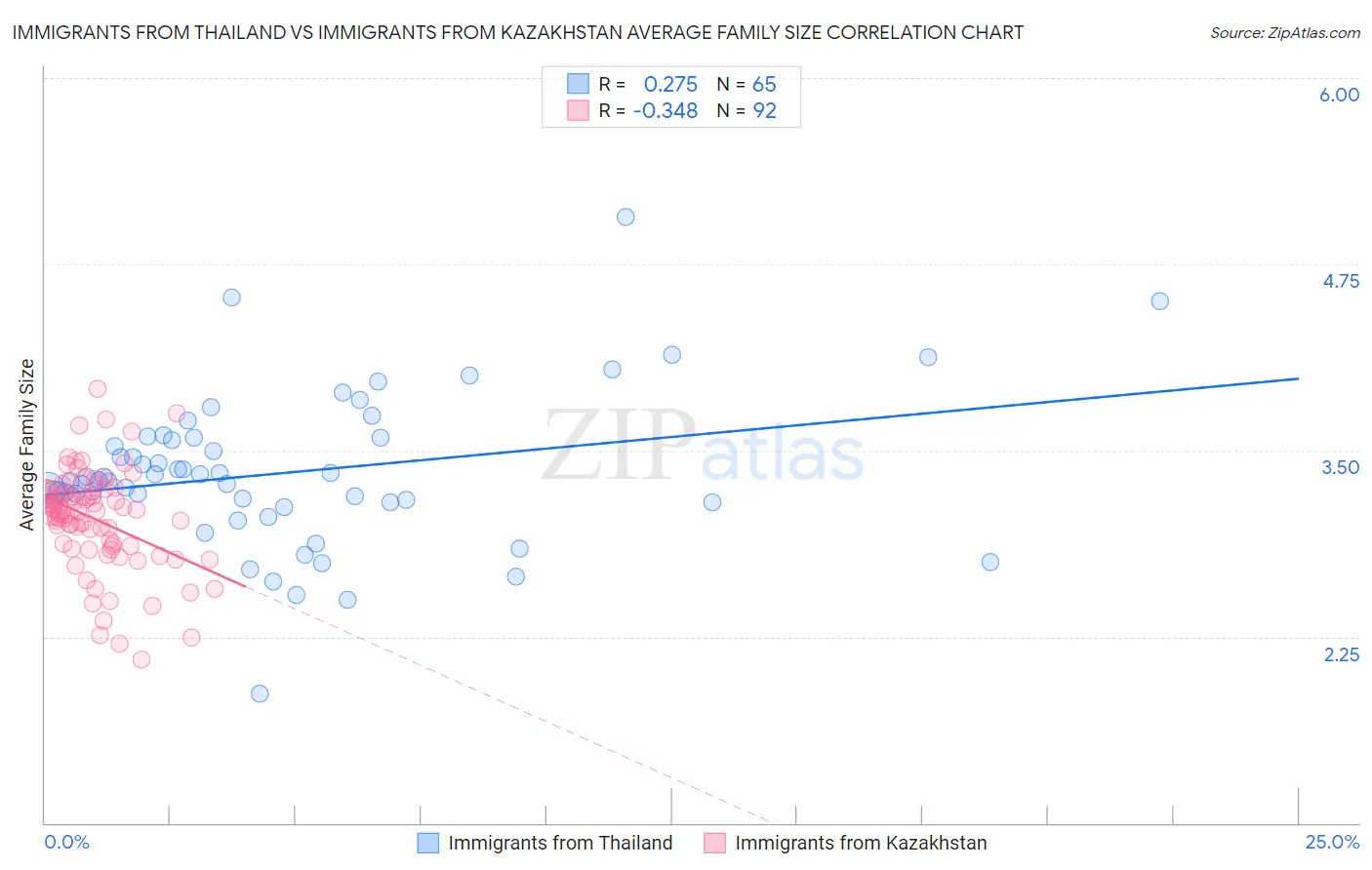 Immigrants from Thailand vs Immigrants from Kazakhstan Average Family Size