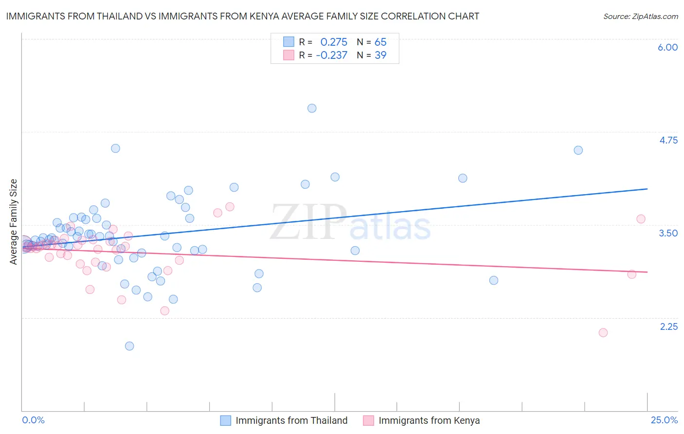 Immigrants from Thailand vs Immigrants from Kenya Average Family Size