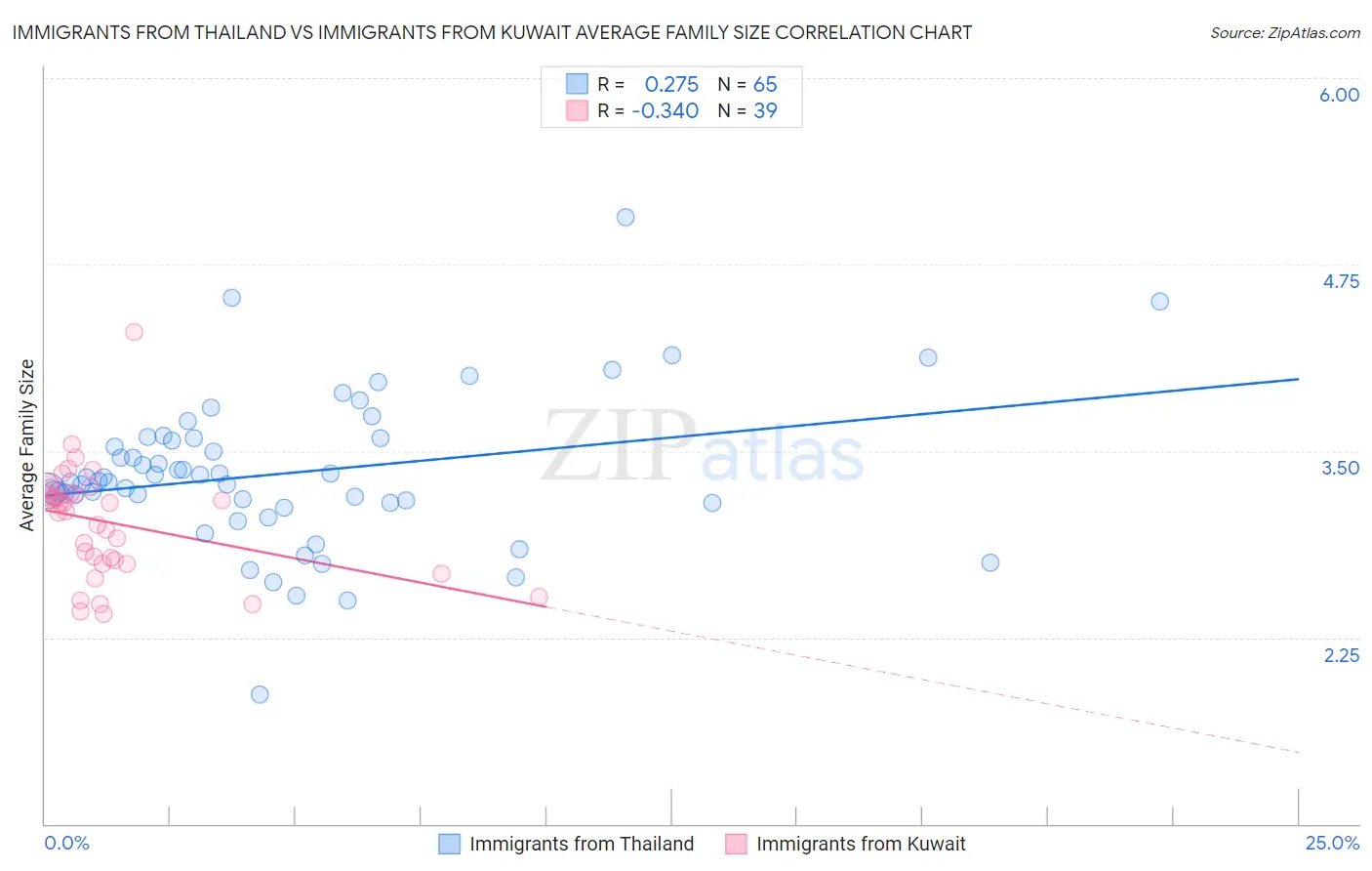 Immigrants from Thailand vs Immigrants from Kuwait Average Family Size