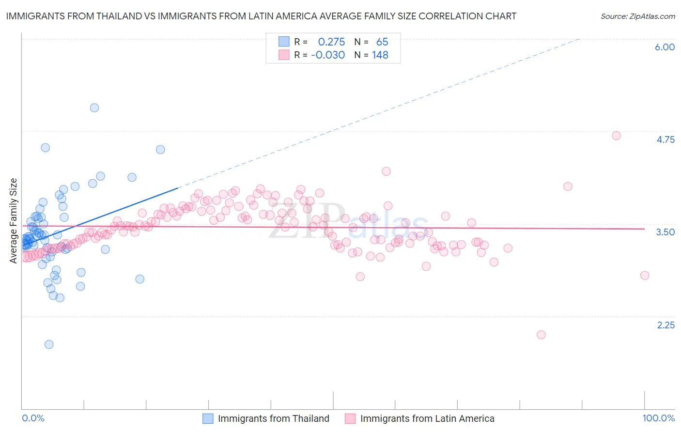 Immigrants from Thailand vs Immigrants from Latin America Average Family Size