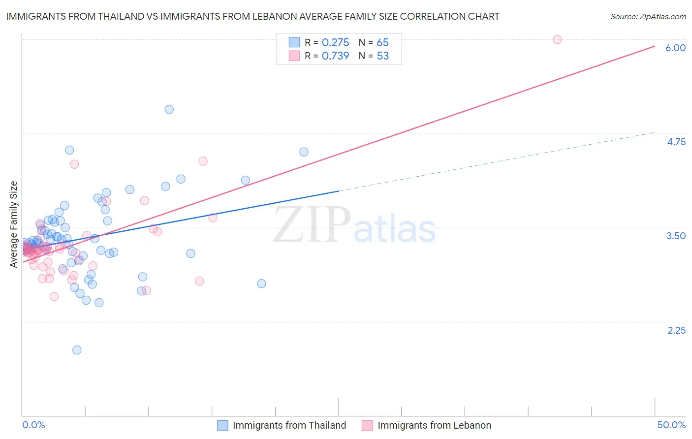 Immigrants from Thailand vs Immigrants from Lebanon Average Family Size