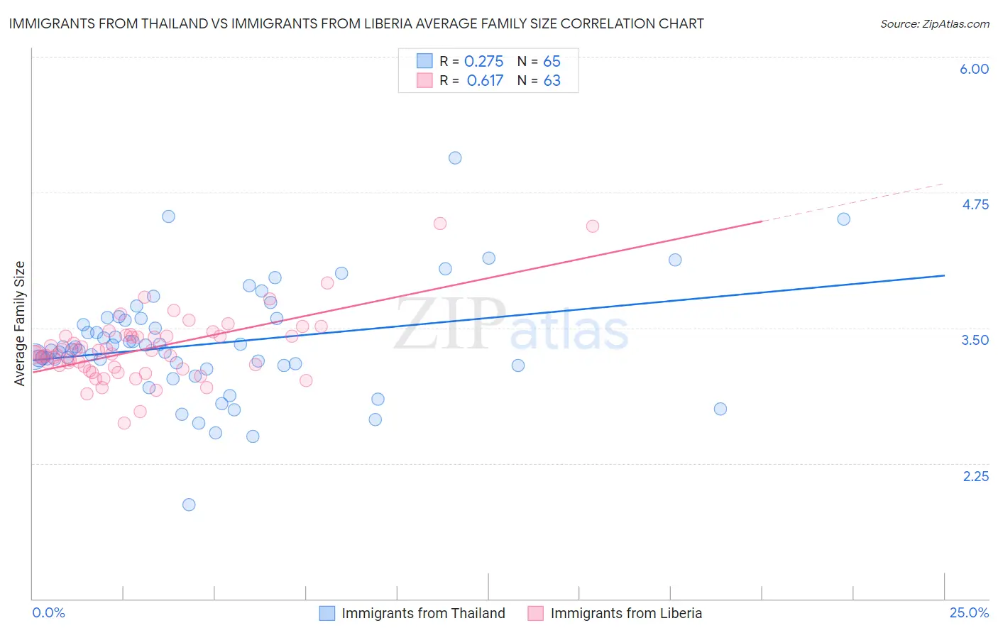 Immigrants from Thailand vs Immigrants from Liberia Average Family Size