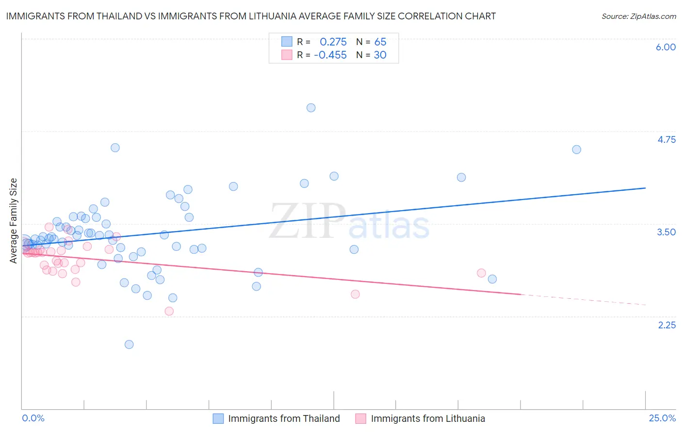 Immigrants from Thailand vs Immigrants from Lithuania Average Family Size