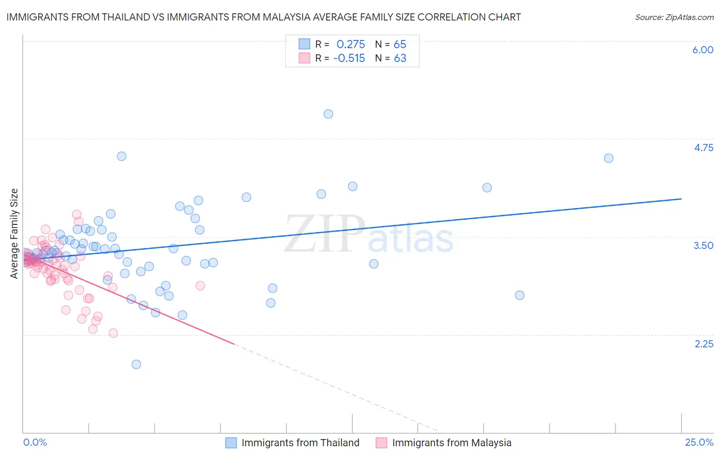 Immigrants from Thailand vs Immigrants from Malaysia Average Family Size