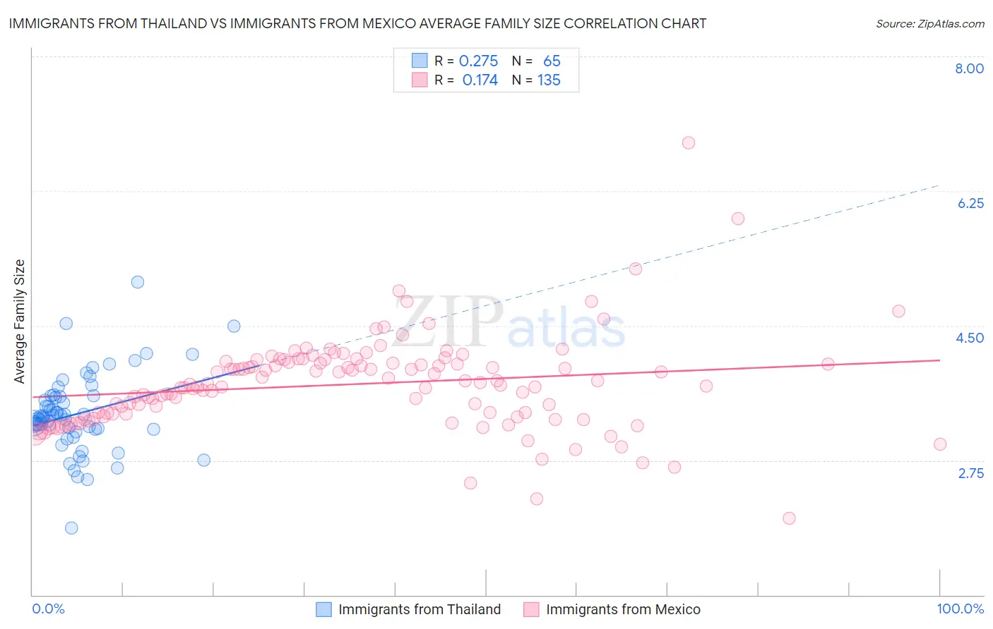 Immigrants from Thailand vs Immigrants from Mexico Average Family Size