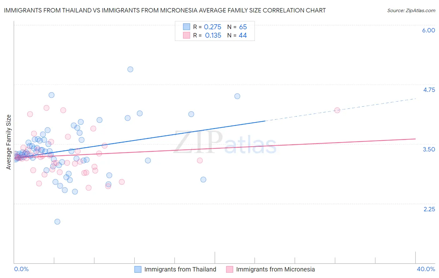 Immigrants from Thailand vs Immigrants from Micronesia Average Family Size