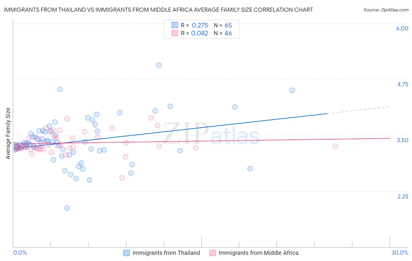 Immigrants from Thailand vs Immigrants from Middle Africa Average Family Size