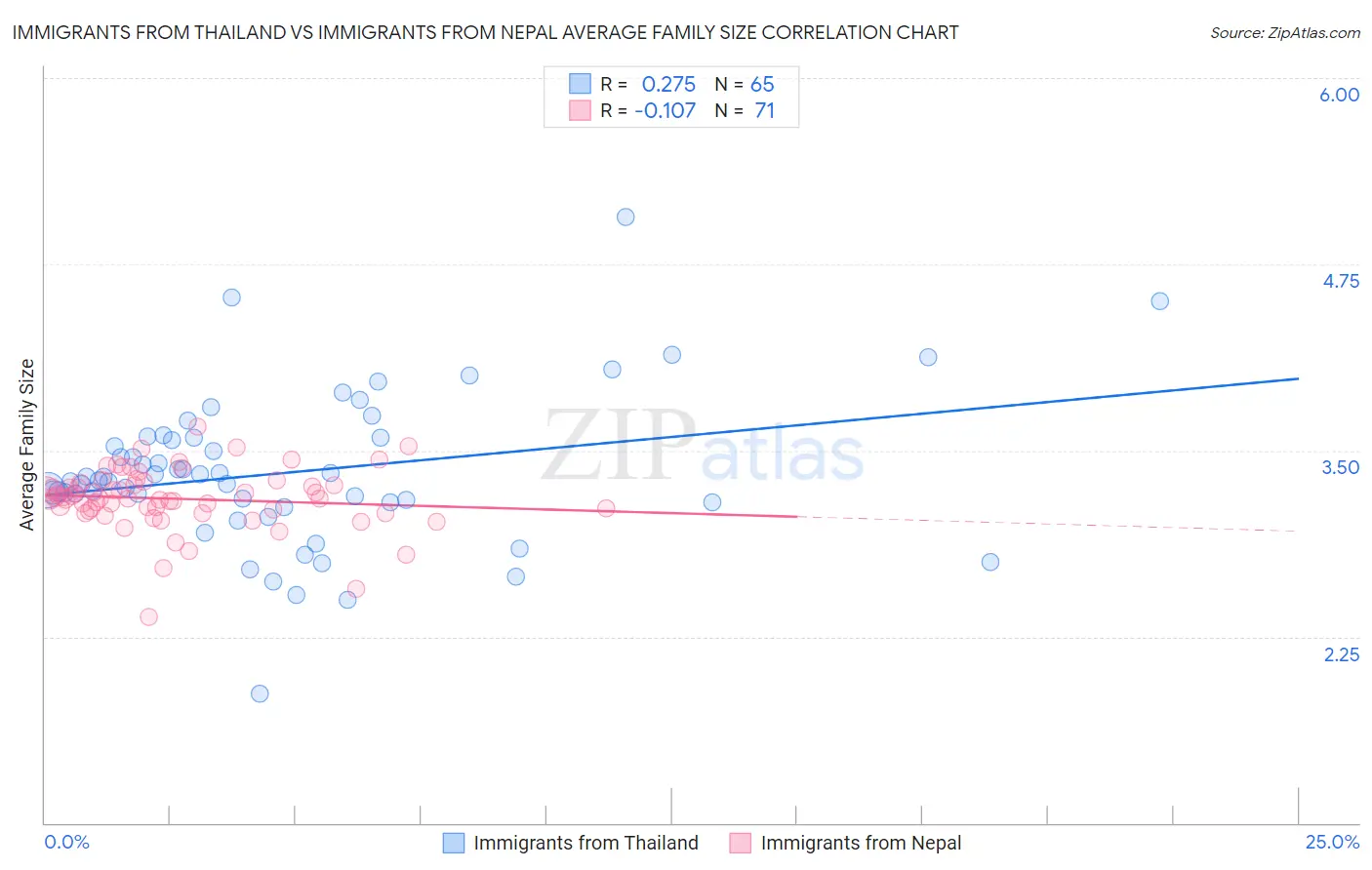 Immigrants from Thailand vs Immigrants from Nepal Average Family Size