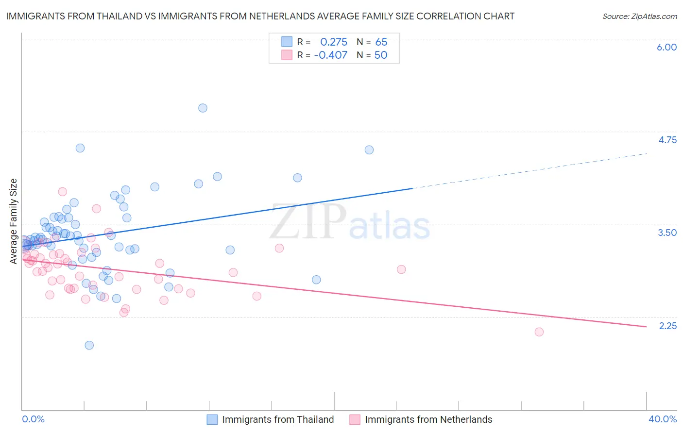 Immigrants from Thailand vs Immigrants from Netherlands Average Family Size