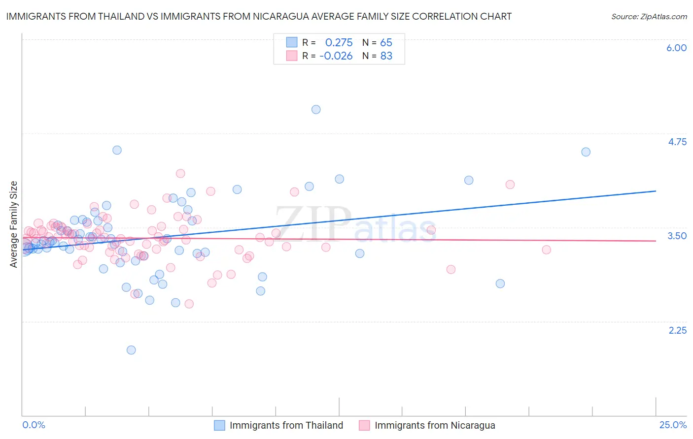 Immigrants from Thailand vs Immigrants from Nicaragua Average Family Size