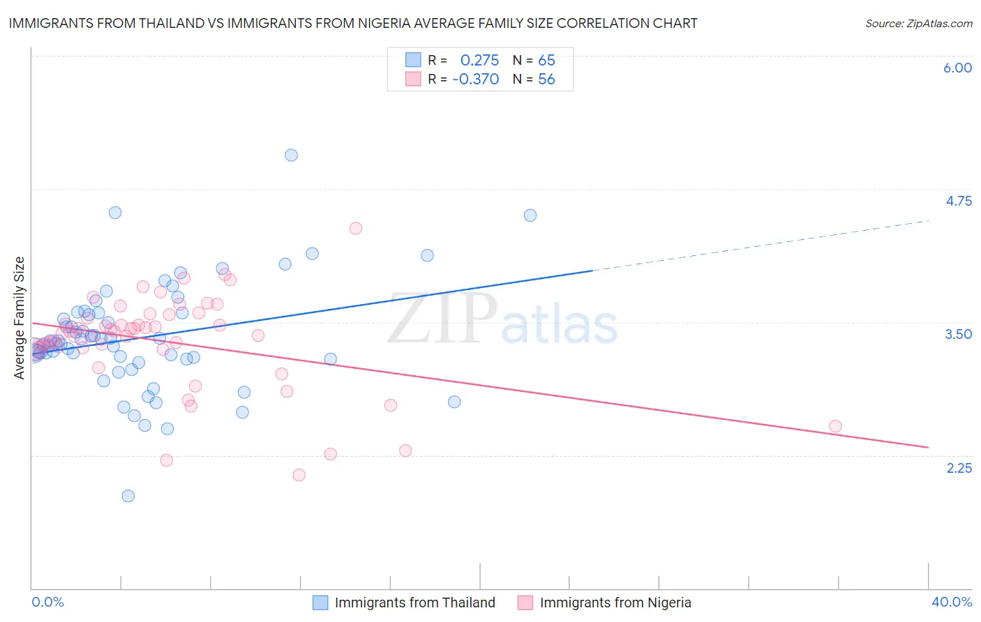 Immigrants from Thailand vs Immigrants from Nigeria Average Family Size