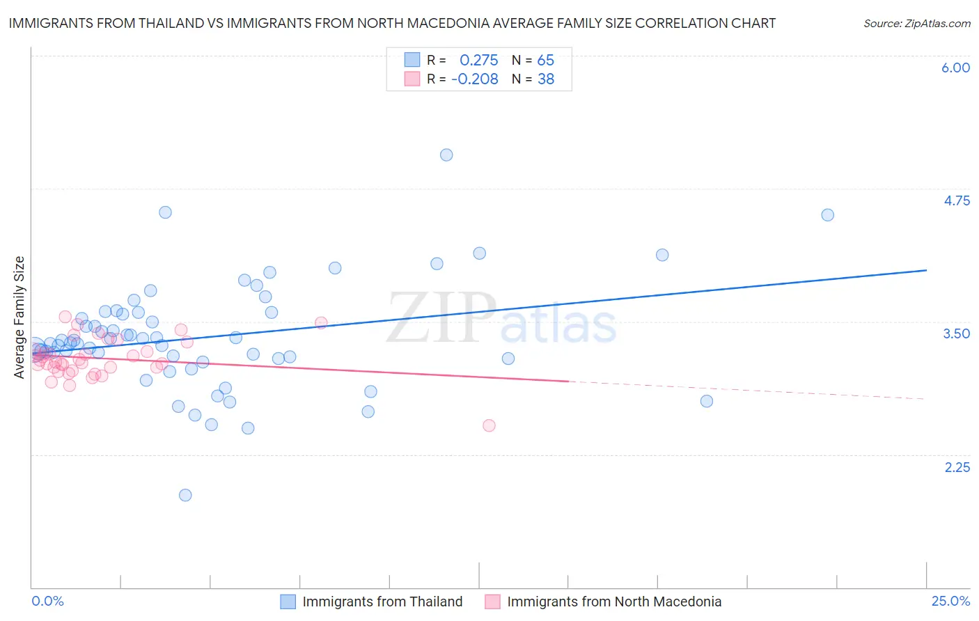 Immigrants from Thailand vs Immigrants from North Macedonia Average Family Size