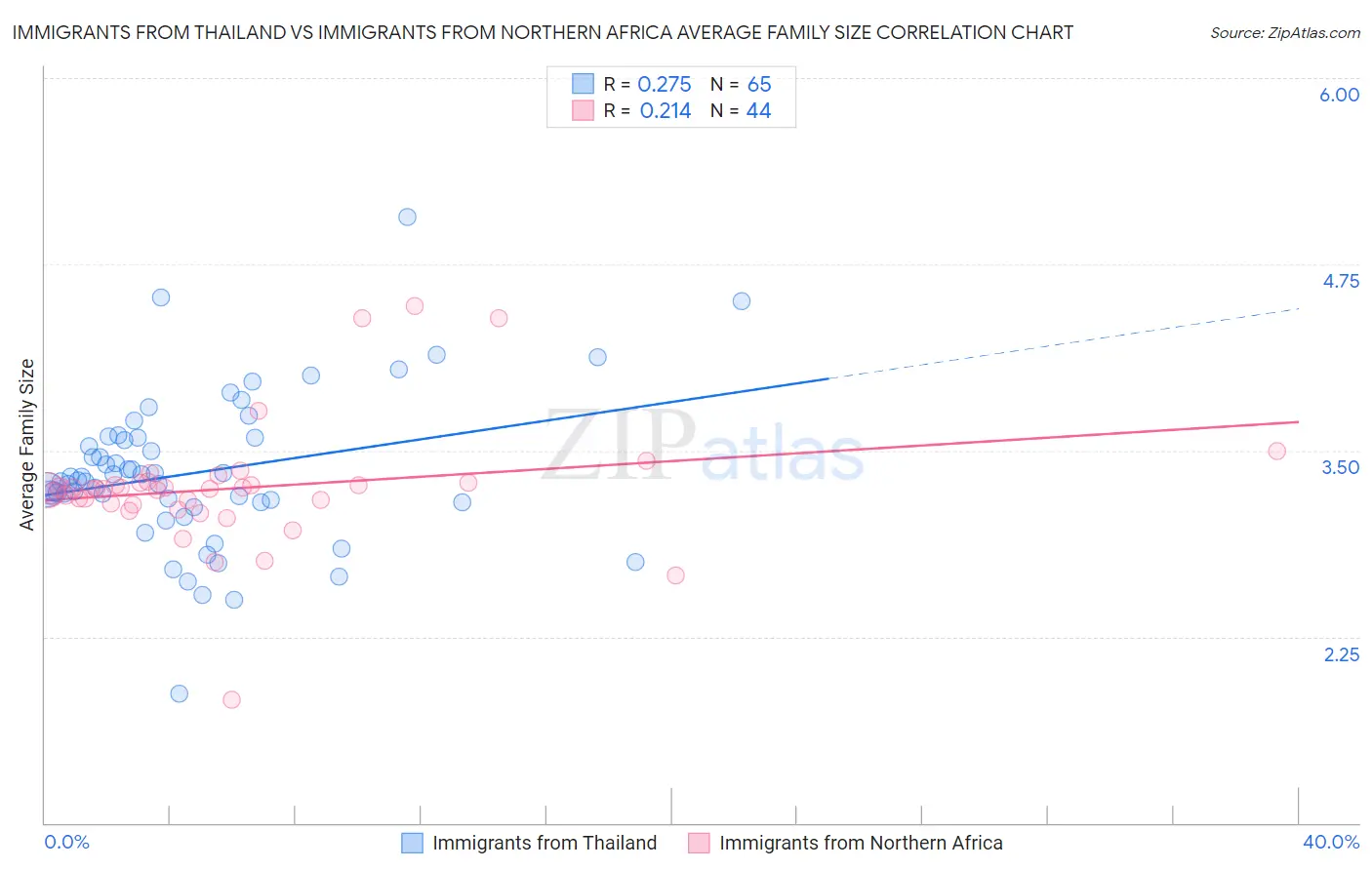 Immigrants from Thailand vs Immigrants from Northern Africa Average Family Size